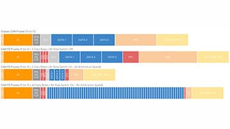 CAN-FD: The Second Chapter to CAN Bus Networks