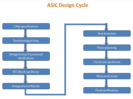 Understanding the Chip Design Flow-Part 3 of our Verilog Journey