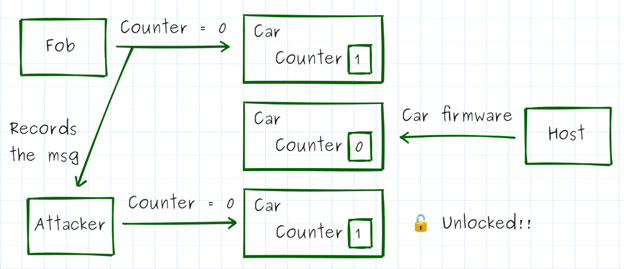 Image of How Hardware Gets Hacked (Part 7): Freshness and Randomness