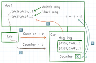 Image of How Hardware Gets Hacked (Part 7): Freshness and Randomness