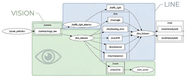 Image of Introduction to ROS2 Nodes, Topics, and Services