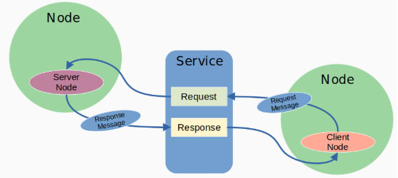 Image of Introduction to ROS2 Nodes, Topics, and Services