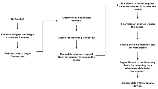 The Program Flow